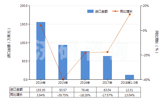 2014-2018年3月中國鑭的其他化合物(HS28469091)進(jìn)口總額及增速統(tǒng)計